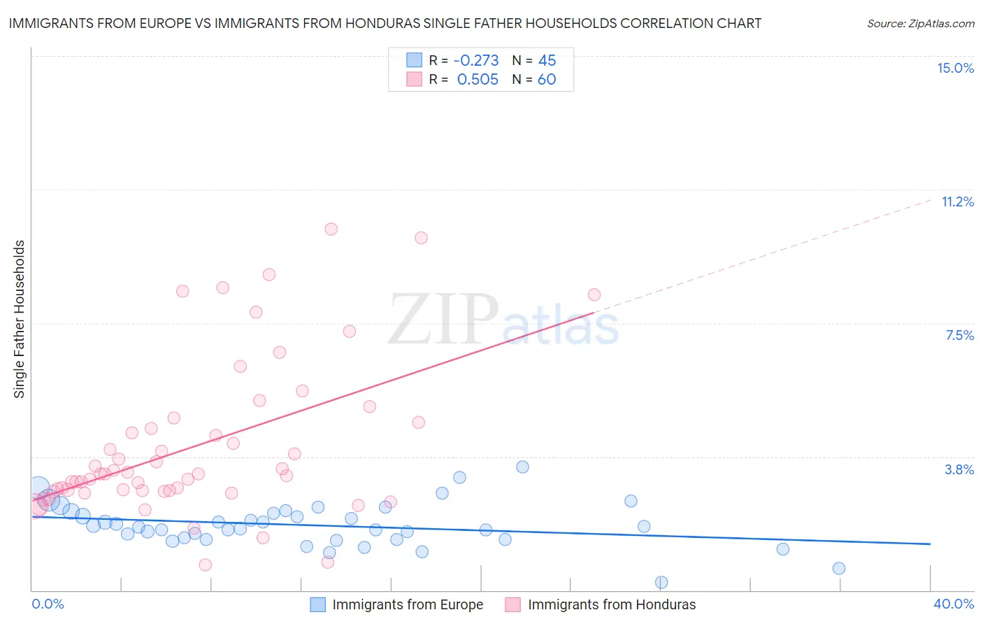 Immigrants from Europe vs Immigrants from Honduras Single Father Households