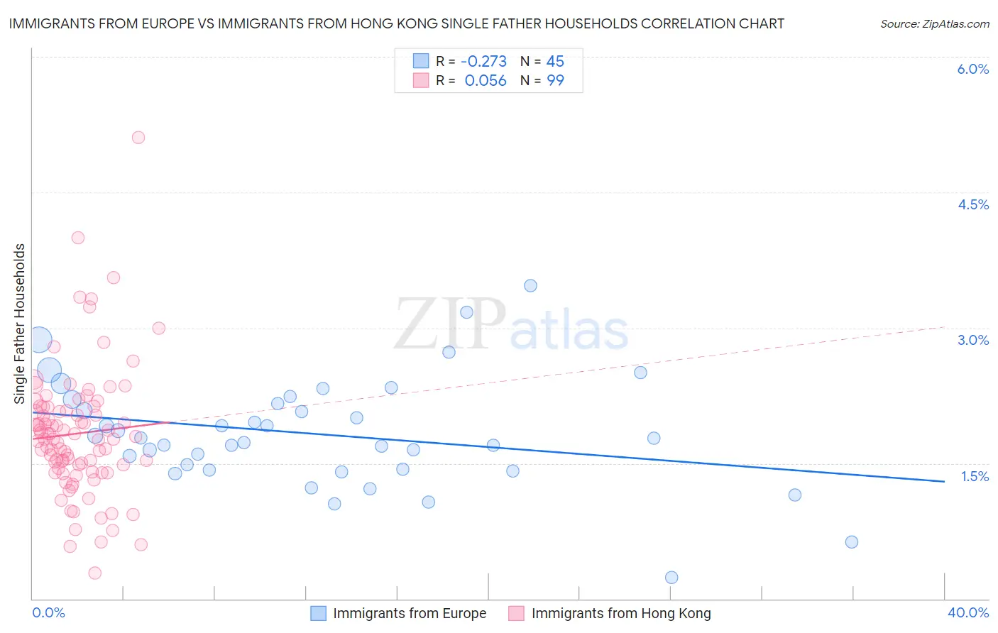 Immigrants from Europe vs Immigrants from Hong Kong Single Father Households