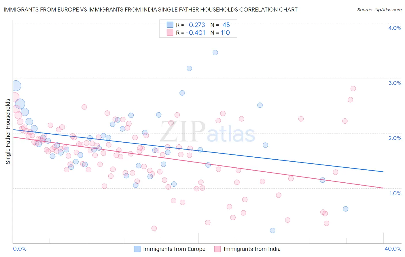 Immigrants from Europe vs Immigrants from India Single Father Households