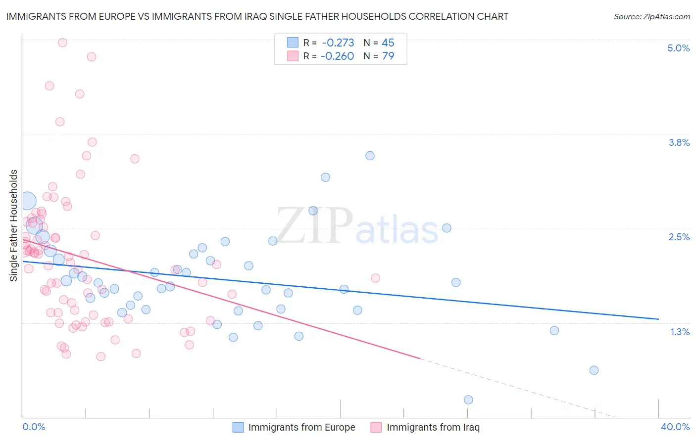 Immigrants from Europe vs Immigrants from Iraq Single Father Households