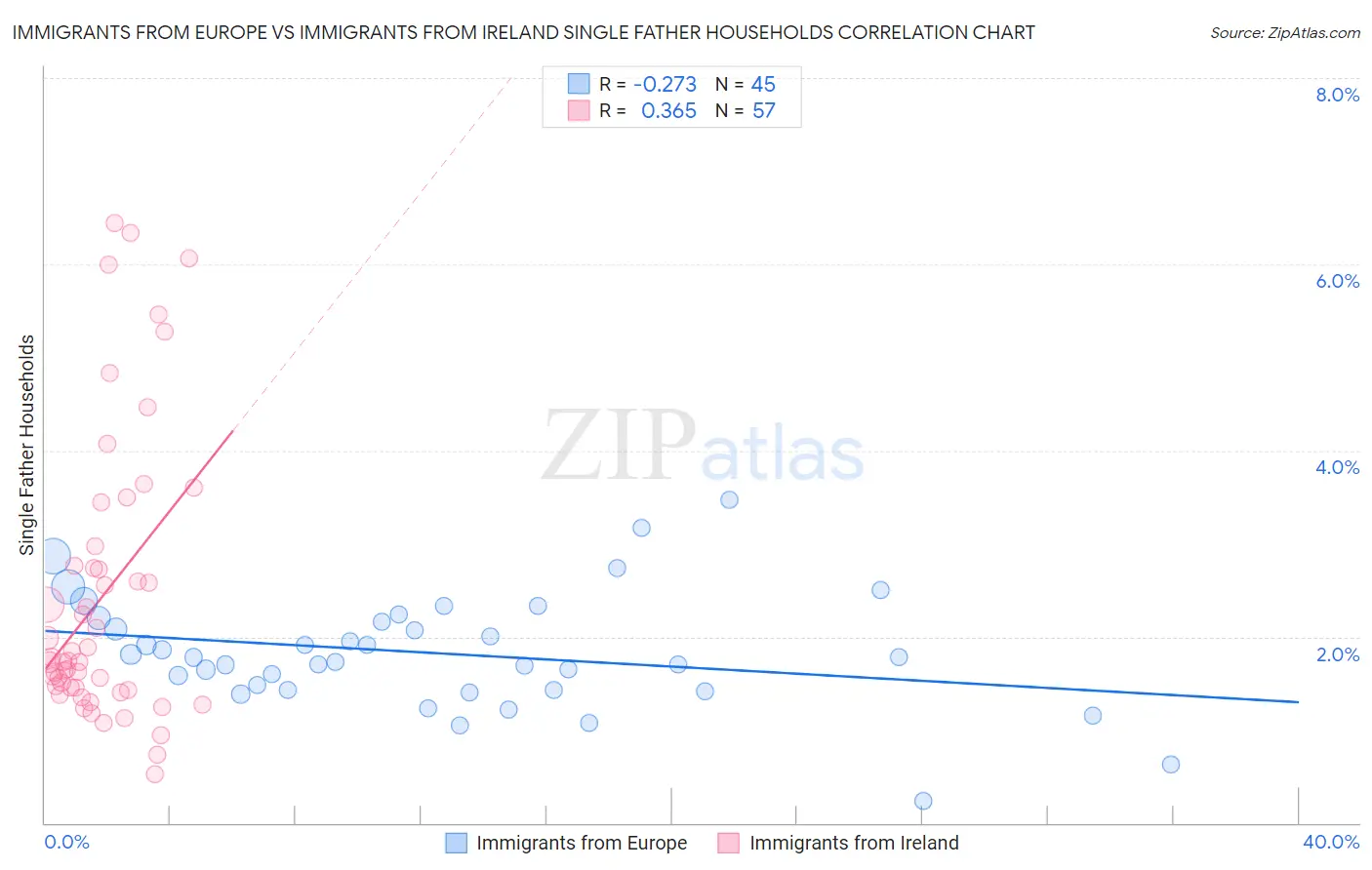 Immigrants from Europe vs Immigrants from Ireland Single Father Households