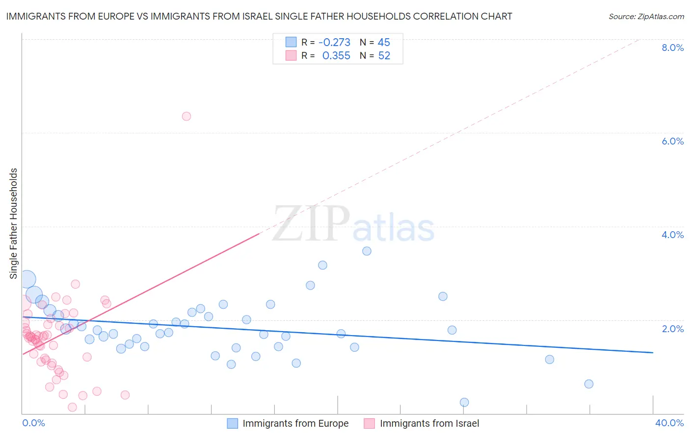 Immigrants from Europe vs Immigrants from Israel Single Father Households