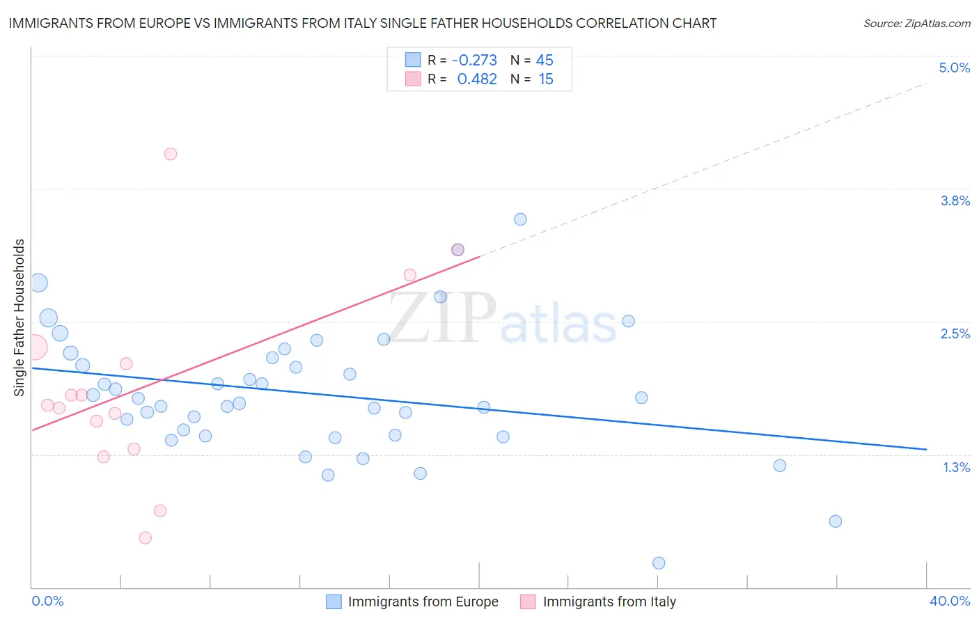 Immigrants from Europe vs Immigrants from Italy Single Father Households