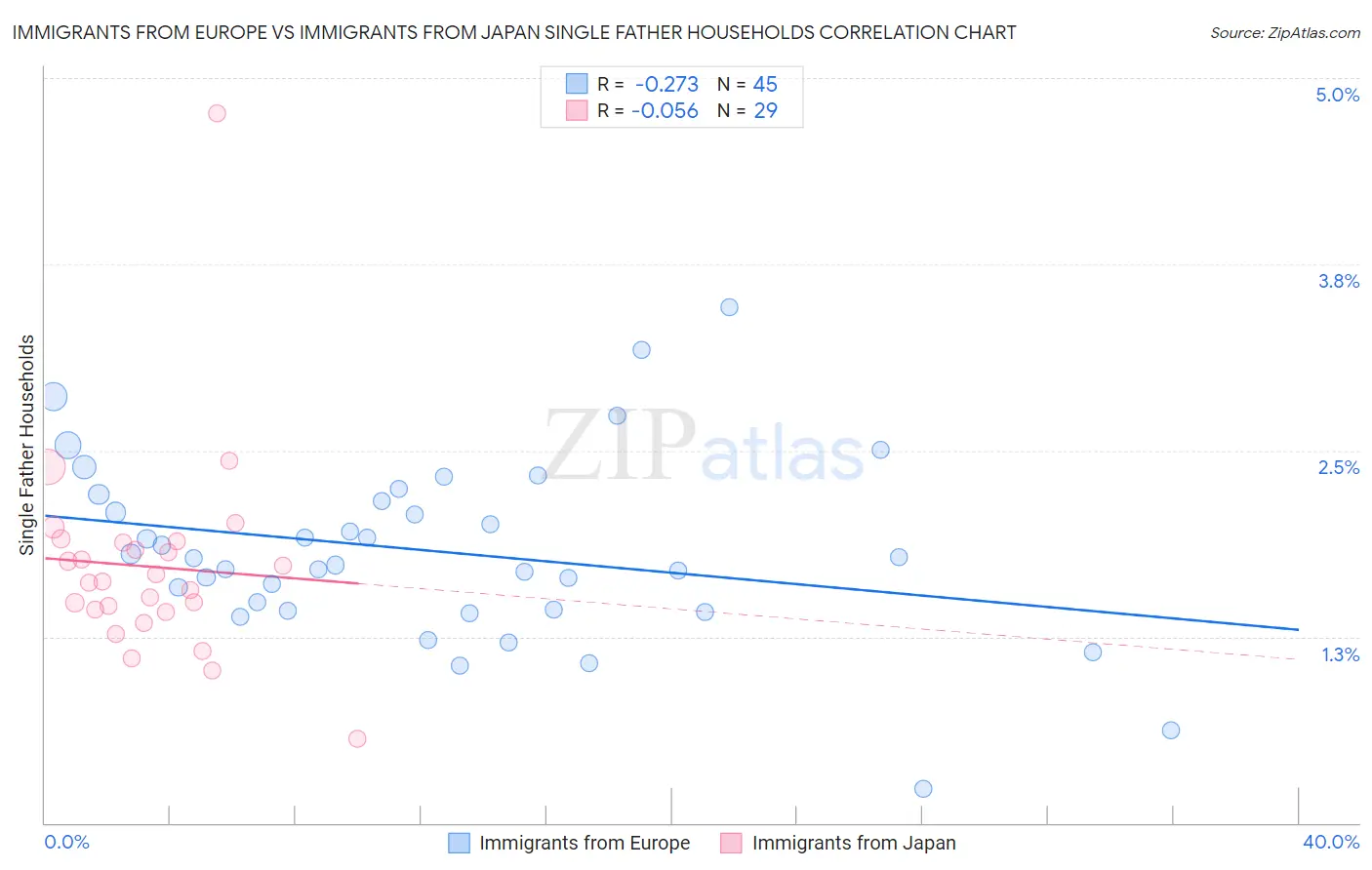 Immigrants from Europe vs Immigrants from Japan Single Father Households