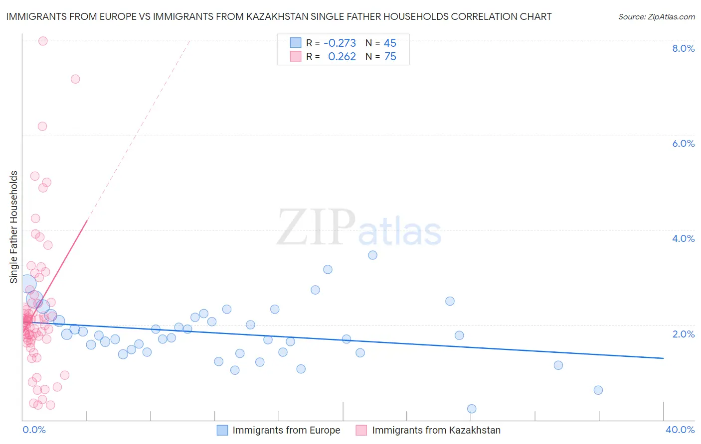 Immigrants from Europe vs Immigrants from Kazakhstan Single Father Households