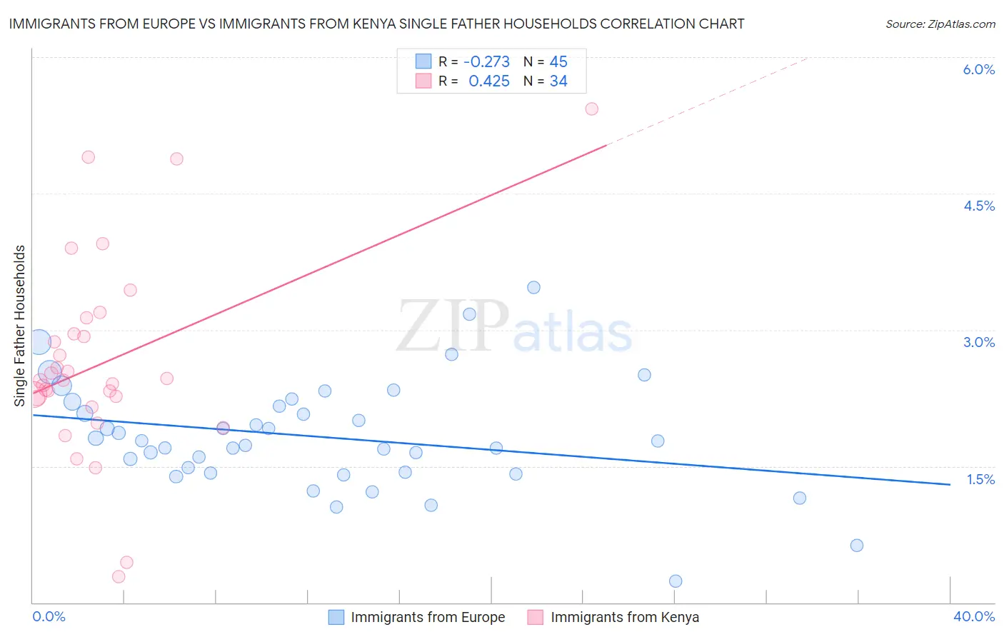 Immigrants from Europe vs Immigrants from Kenya Single Father Households