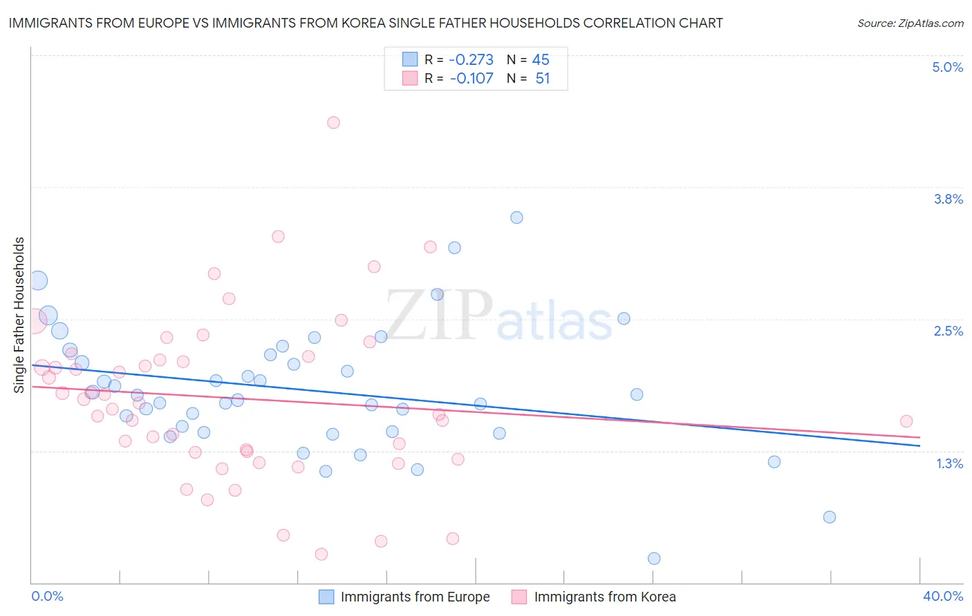 Immigrants from Europe vs Immigrants from Korea Single Father Households
