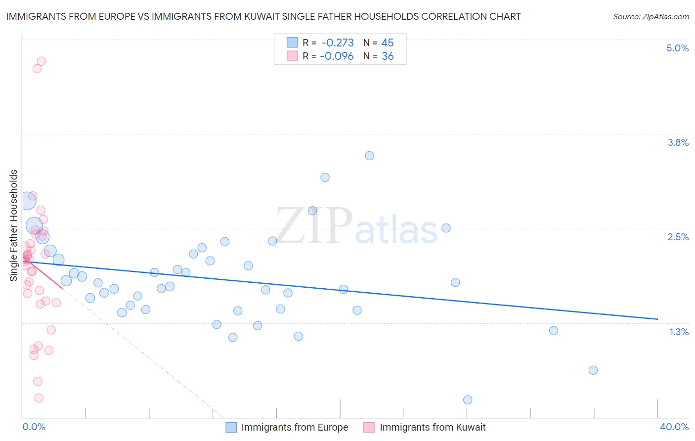 Immigrants from Europe vs Immigrants from Kuwait Single Father Households