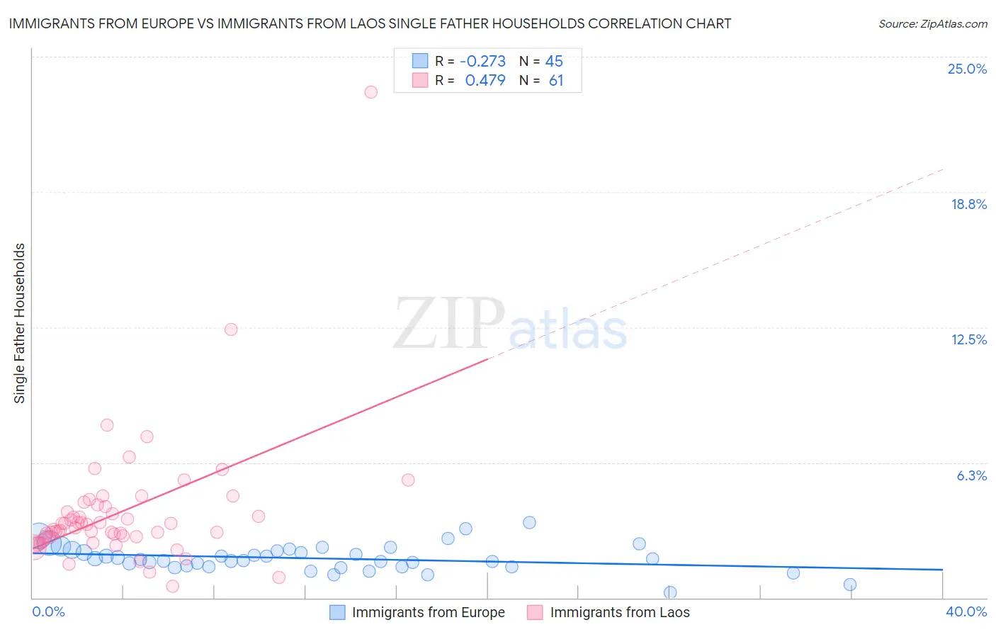 Immigrants from Europe vs Immigrants from Laos Single Father Households