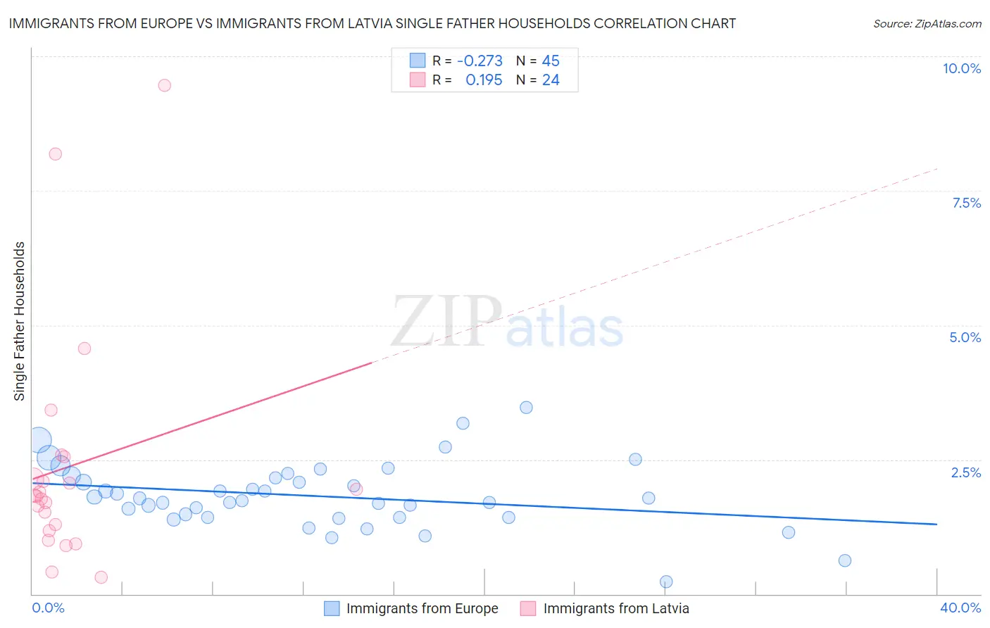 Immigrants from Europe vs Immigrants from Latvia Single Father Households