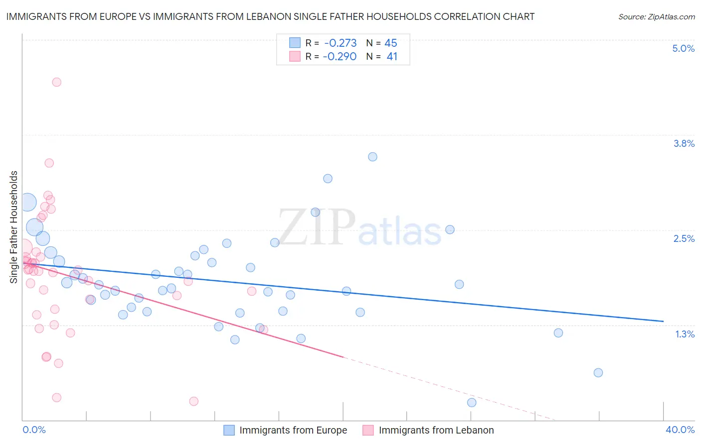 Immigrants from Europe vs Immigrants from Lebanon Single Father Households