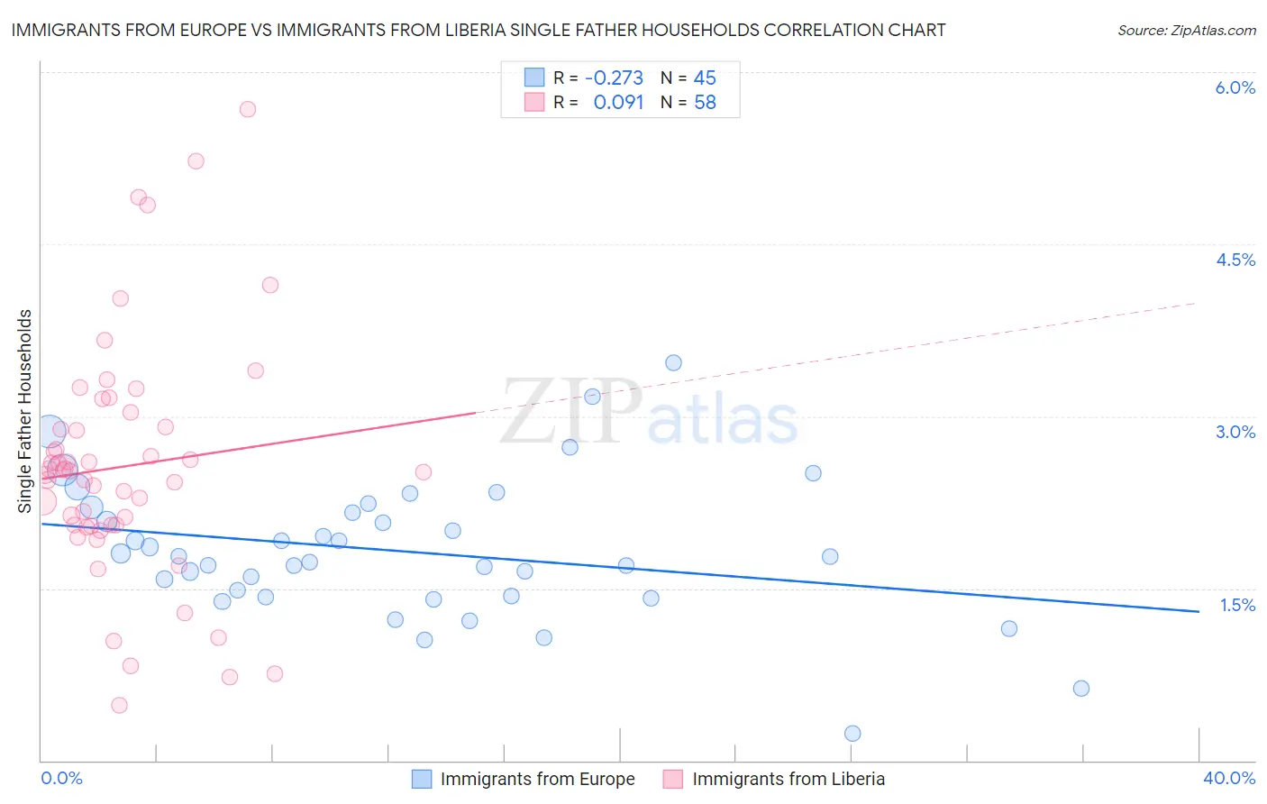 Immigrants from Europe vs Immigrants from Liberia Single Father Households