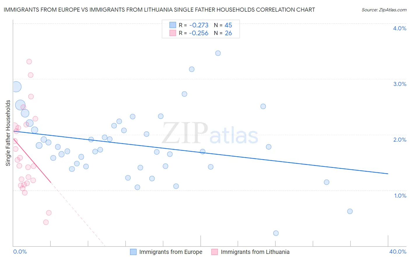 Immigrants from Europe vs Immigrants from Lithuania Single Father Households