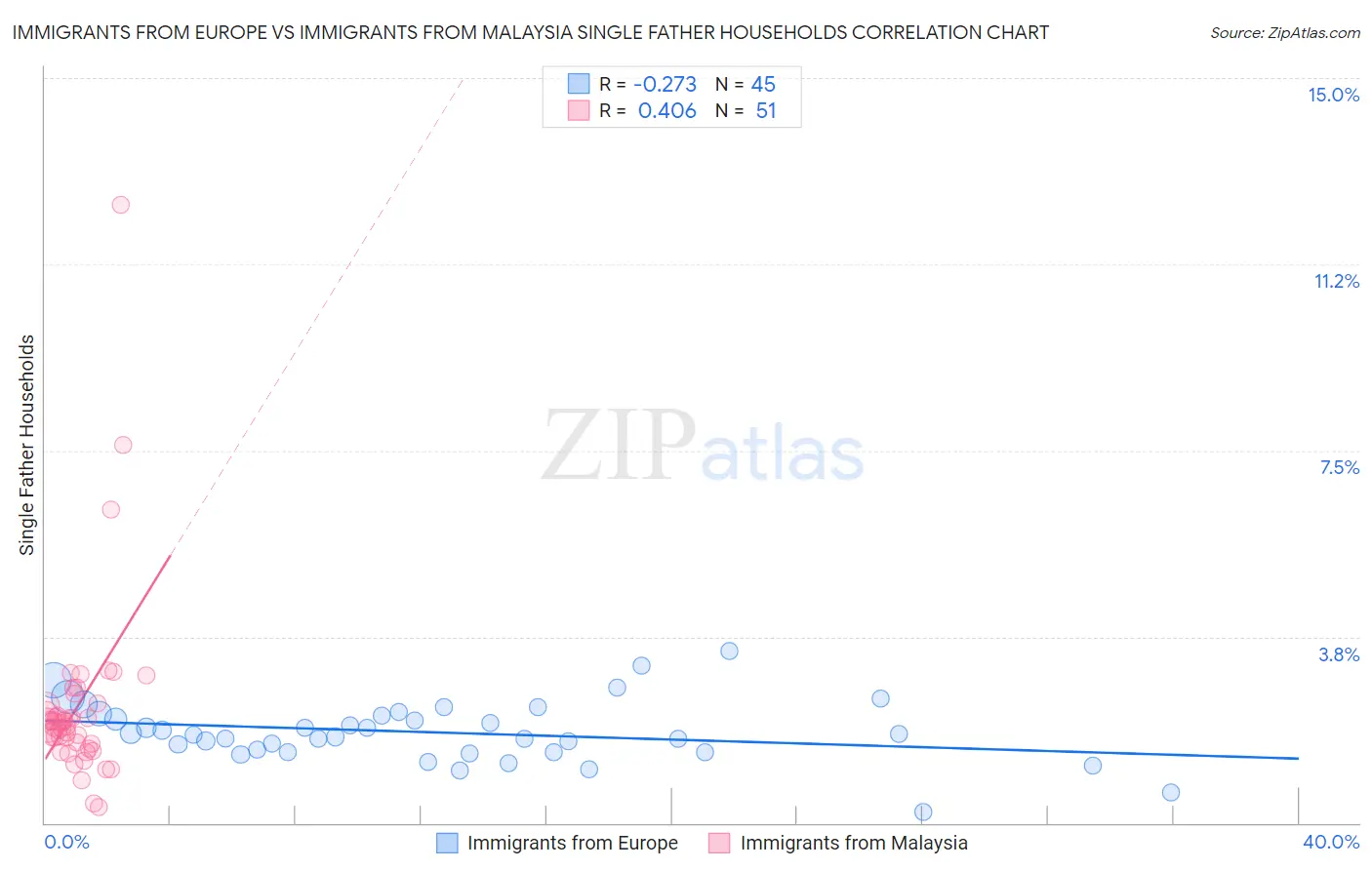 Immigrants from Europe vs Immigrants from Malaysia Single Father Households