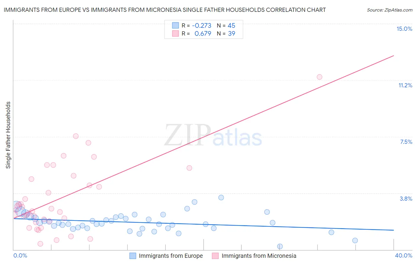 Immigrants from Europe vs Immigrants from Micronesia Single Father Households