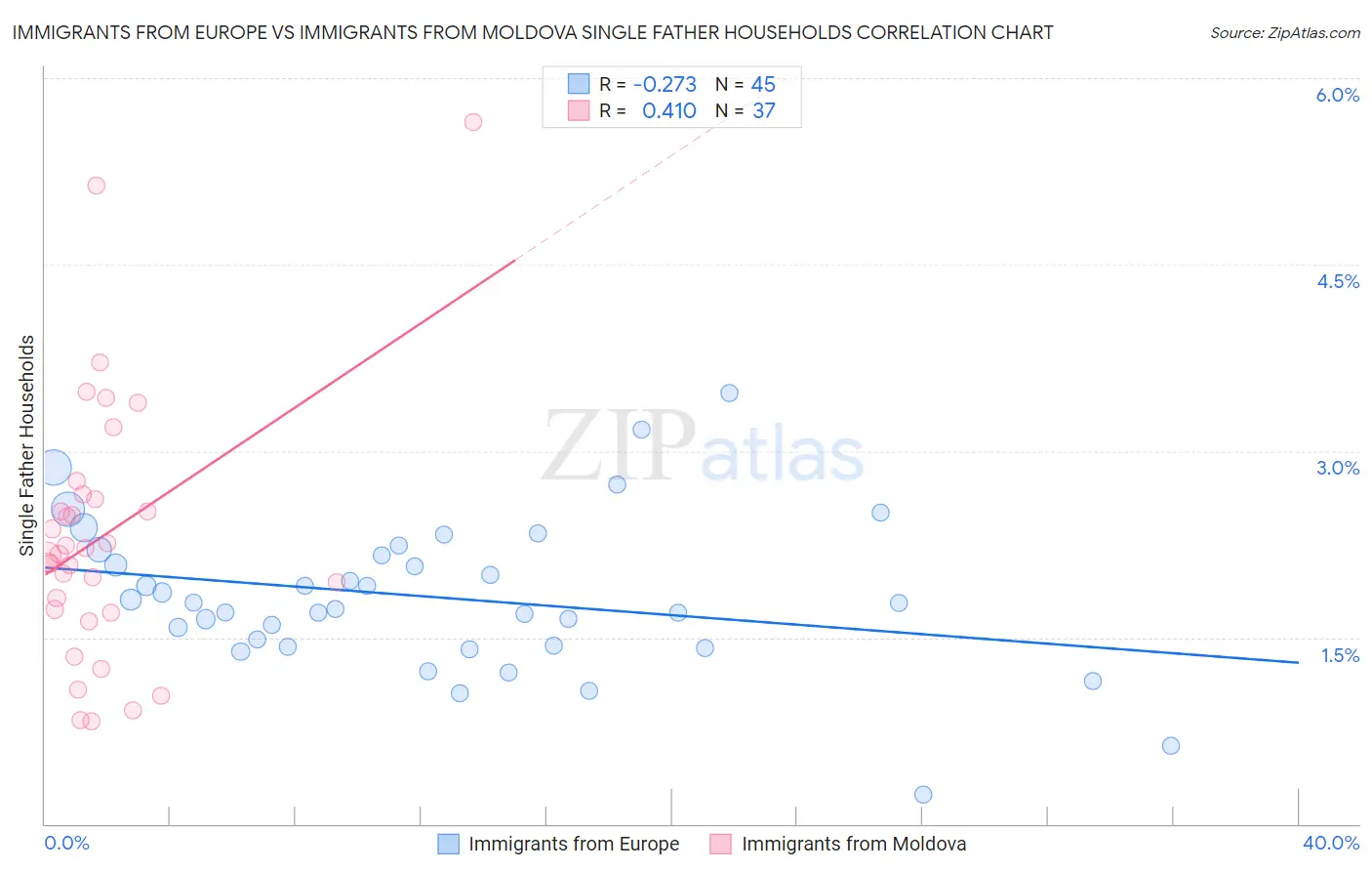 Immigrants from Europe vs Immigrants from Moldova Single Father Households