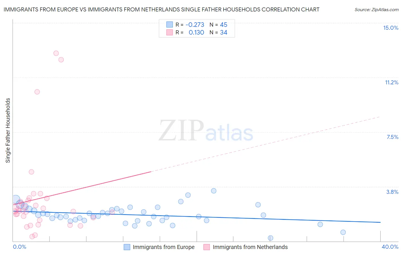 Immigrants from Europe vs Immigrants from Netherlands Single Father Households