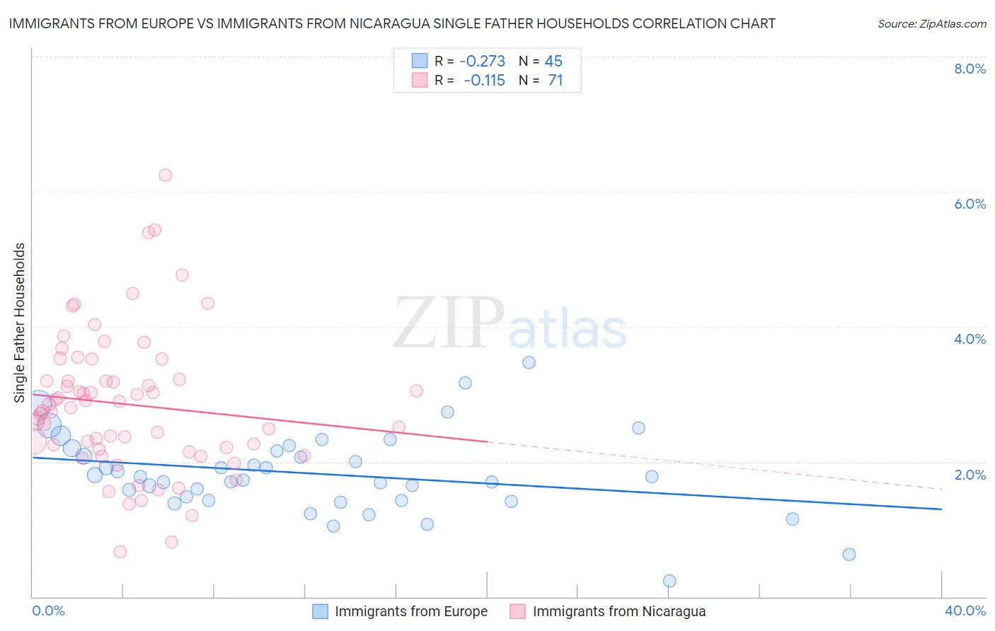 Immigrants from Europe vs Immigrants from Nicaragua Single Father Households