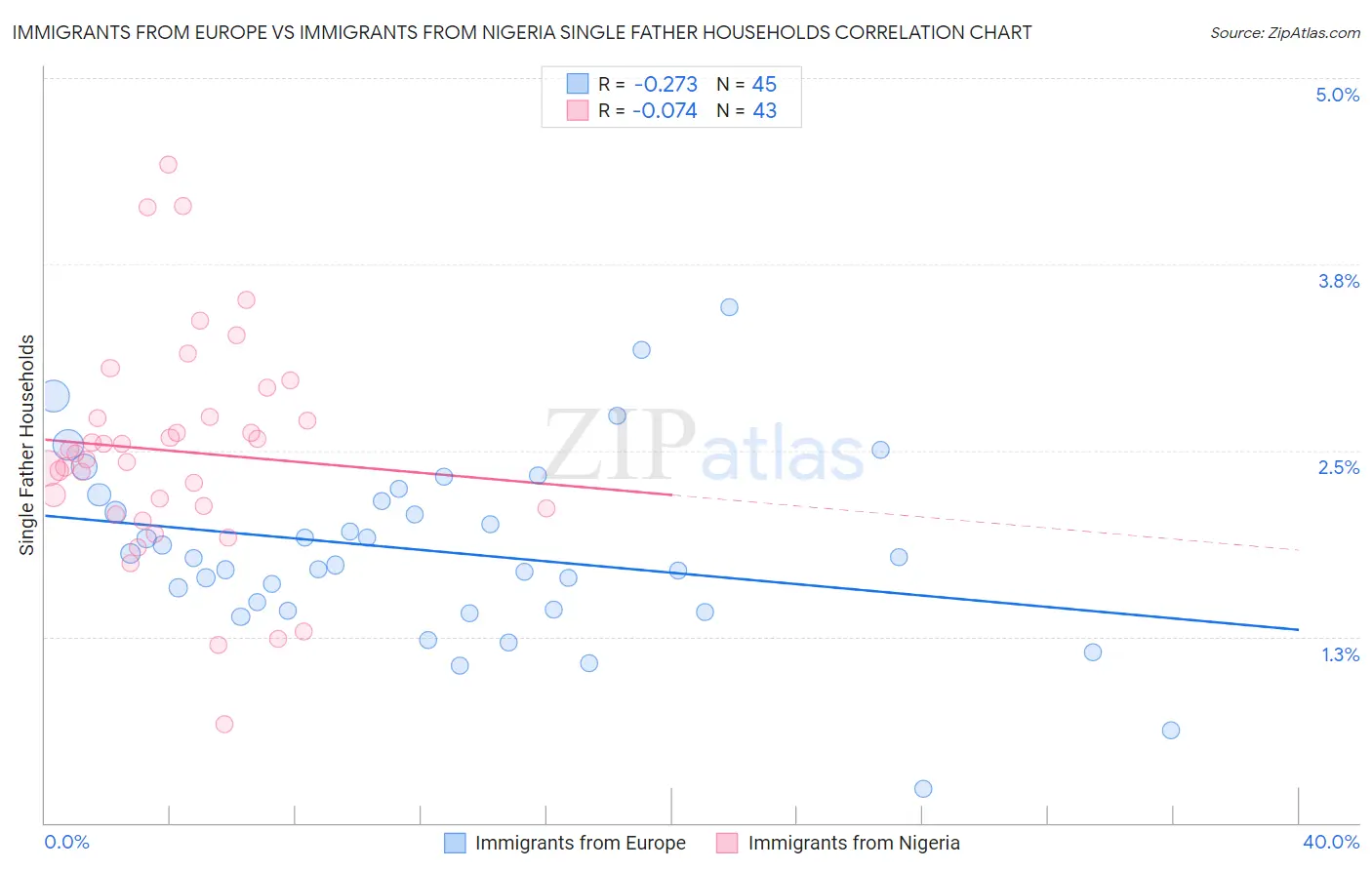 Immigrants from Europe vs Immigrants from Nigeria Single Father Households