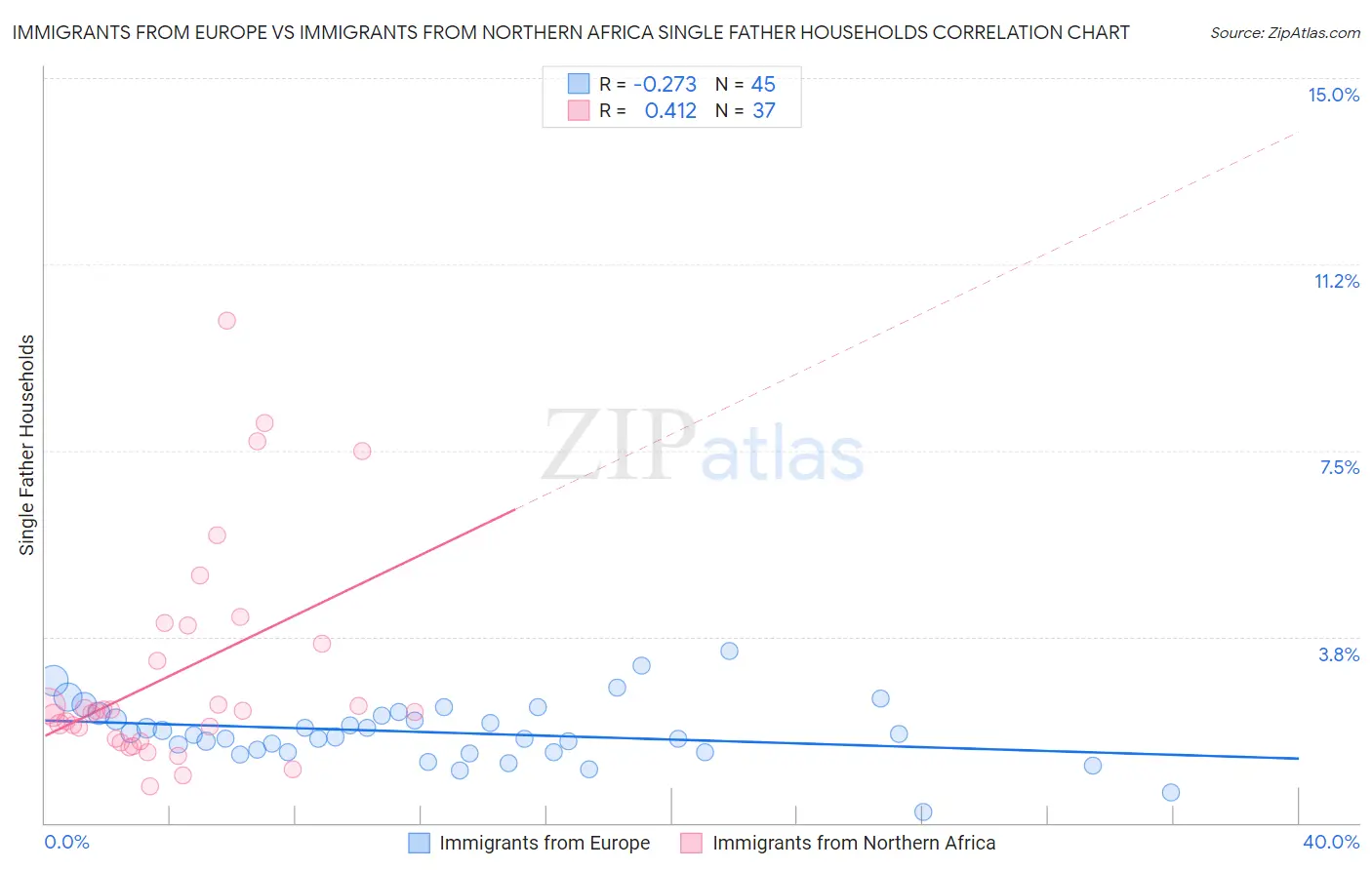 Immigrants from Europe vs Immigrants from Northern Africa Single Father Households
