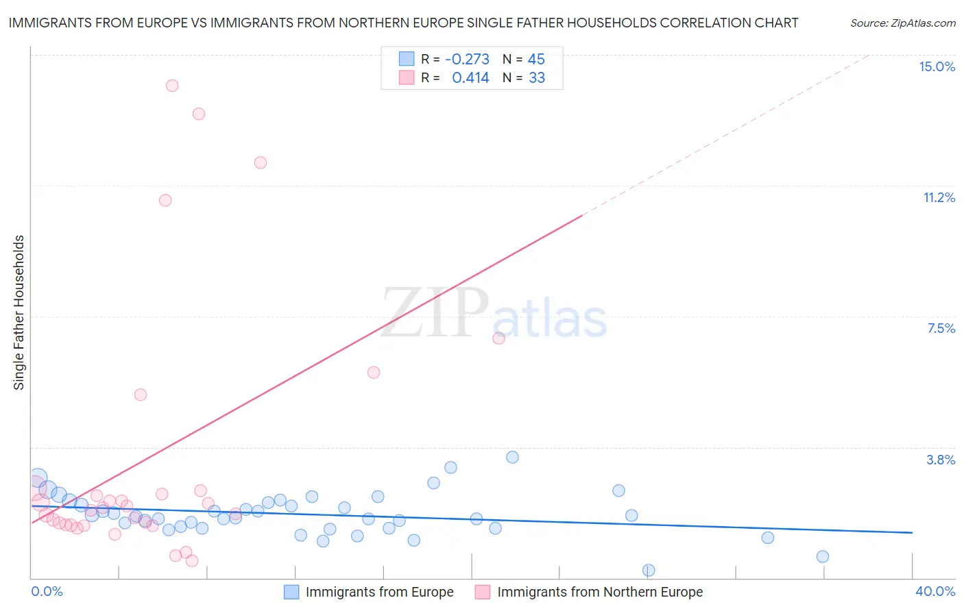 Immigrants from Europe vs Immigrants from Northern Europe Single Father Households
