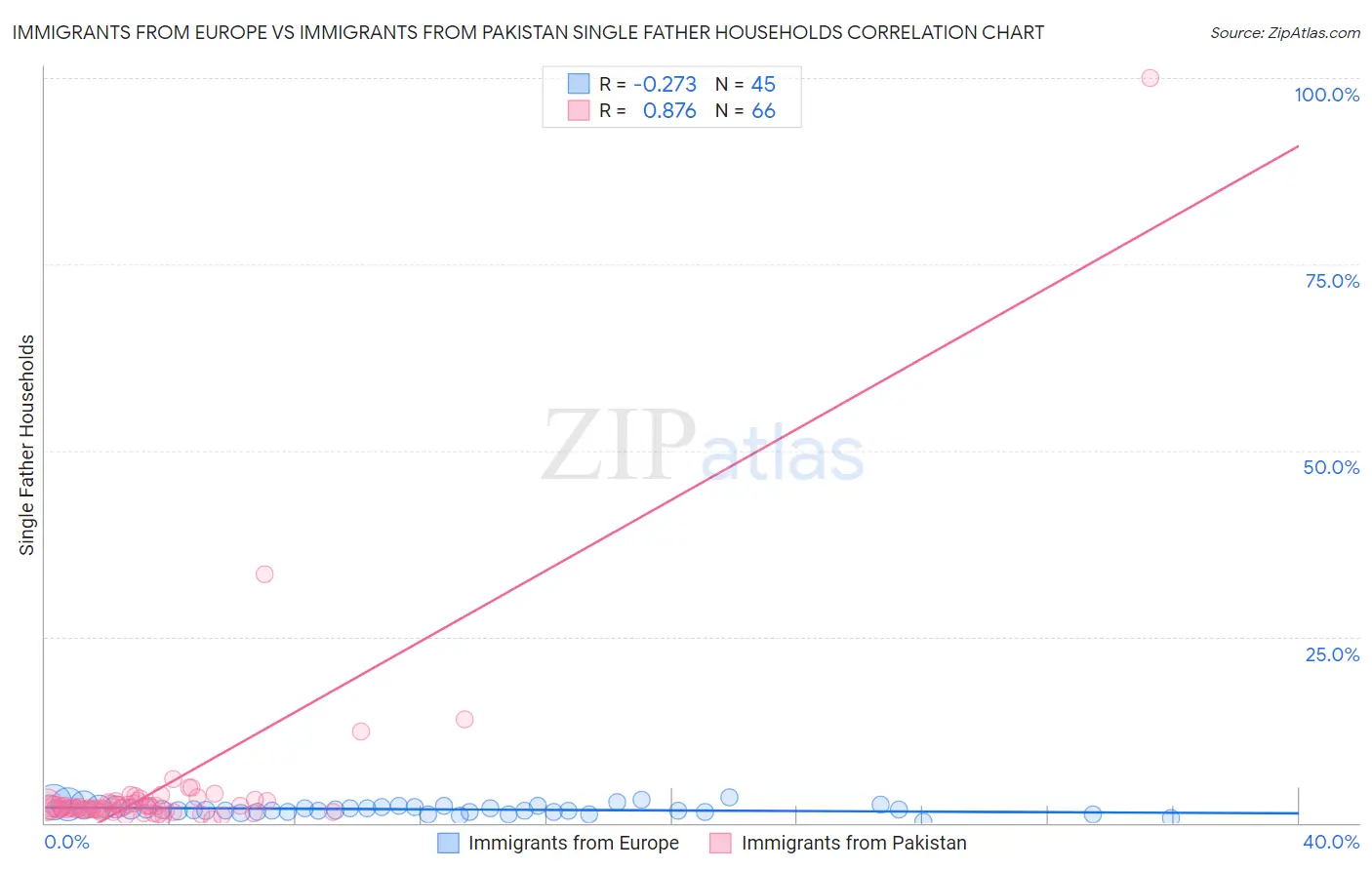 Immigrants from Europe vs Immigrants from Pakistan Single Father Households