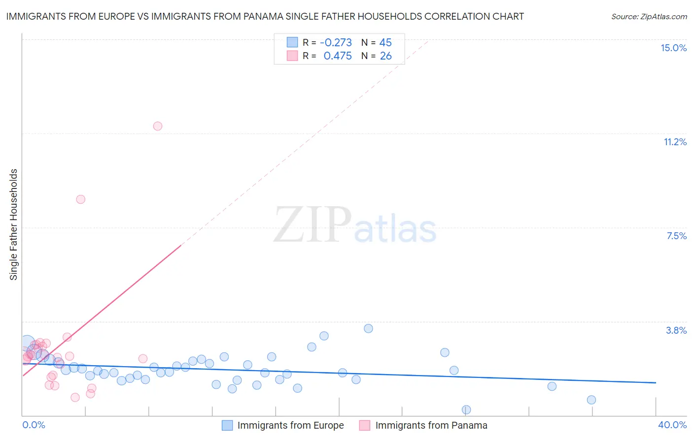 Immigrants from Europe vs Immigrants from Panama Single Father Households