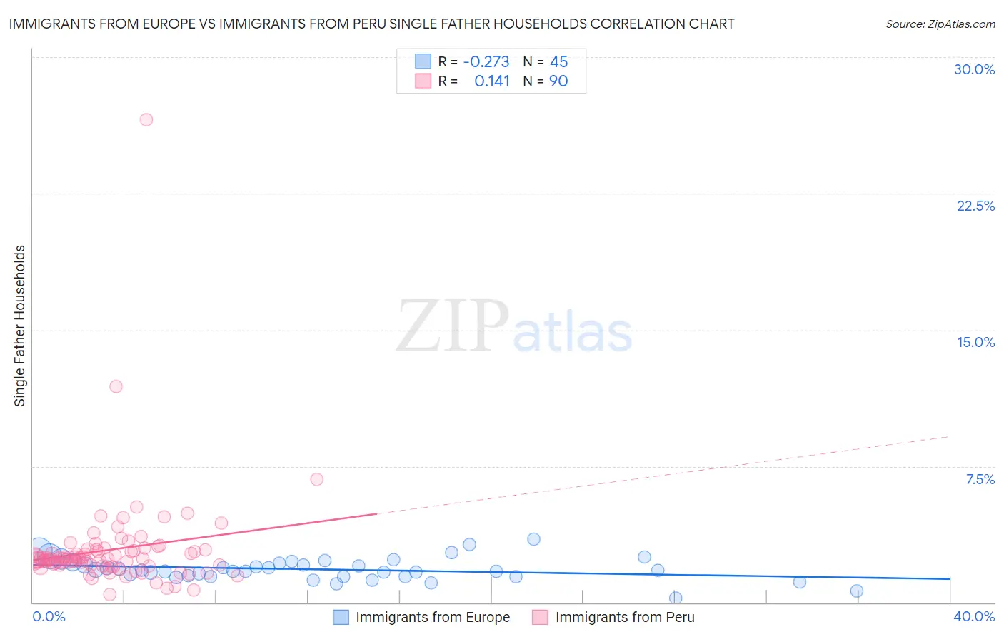 Immigrants from Europe vs Immigrants from Peru Single Father Households