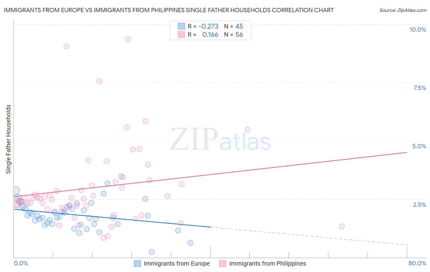 Immigrants from Europe vs Immigrants from Philippines Single Father Households