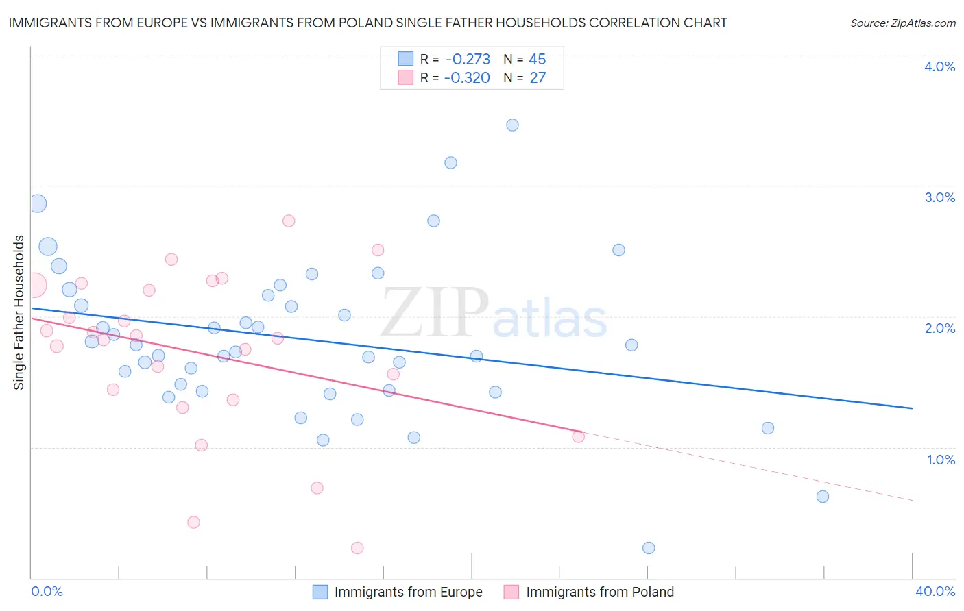 Immigrants from Europe vs Immigrants from Poland Single Father Households