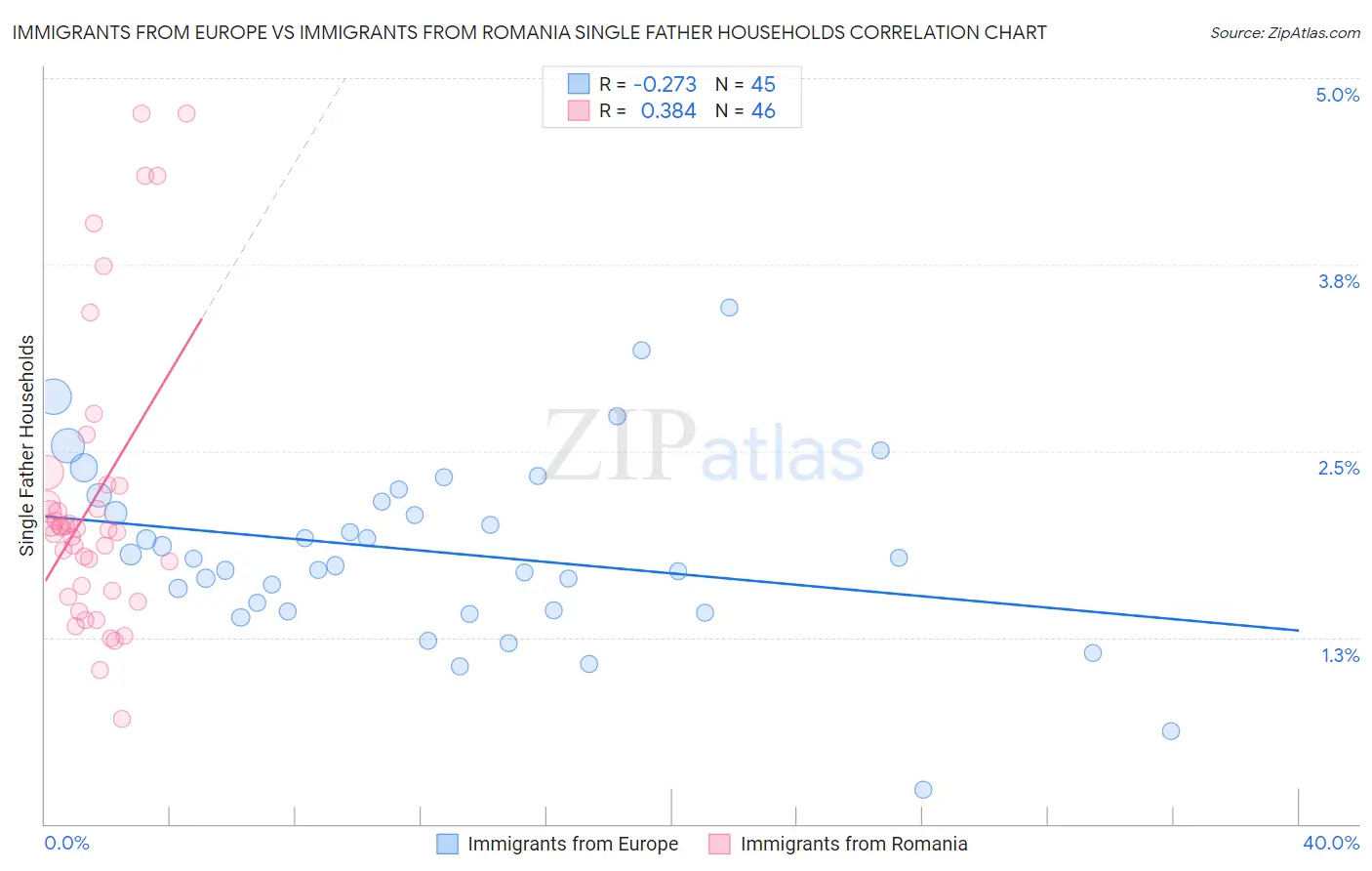 Immigrants from Europe vs Immigrants from Romania Single Father Households