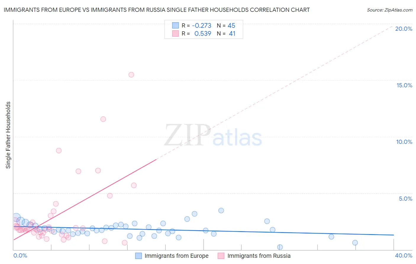 Immigrants from Europe vs Immigrants from Russia Single Father Households