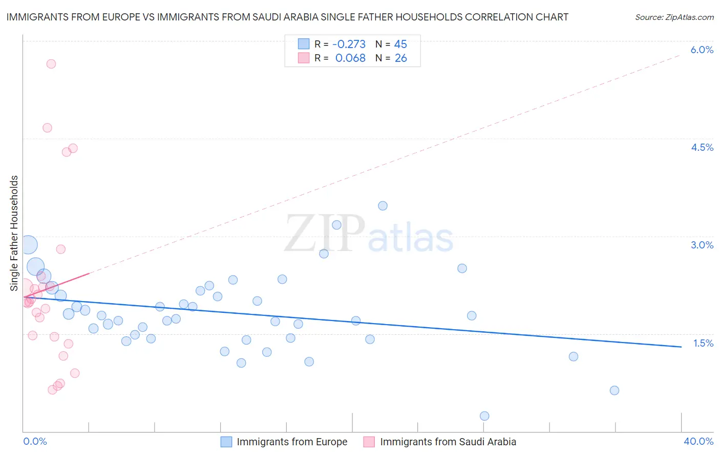 Immigrants from Europe vs Immigrants from Saudi Arabia Single Father Households
