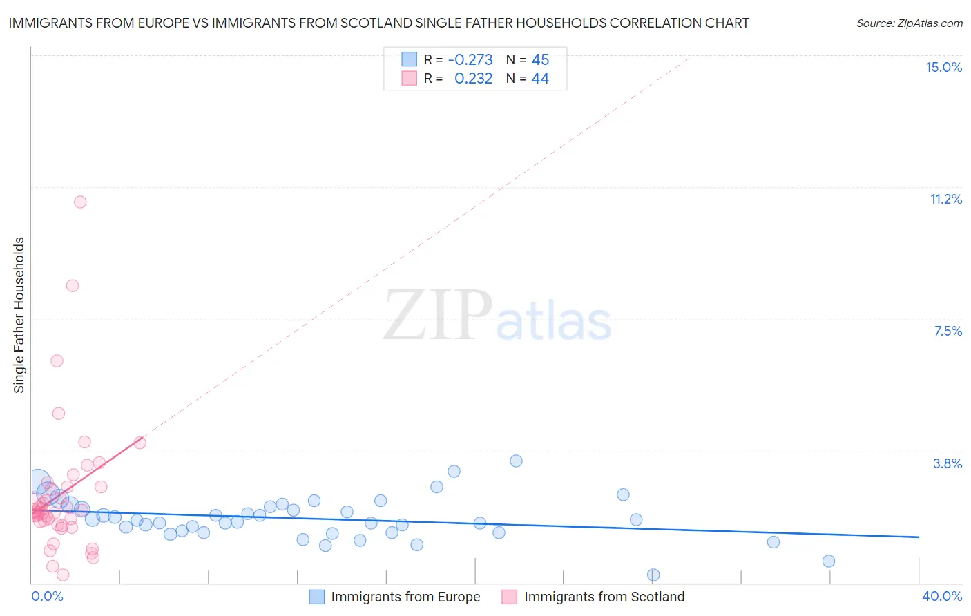 Immigrants from Europe vs Immigrants from Scotland Single Father Households