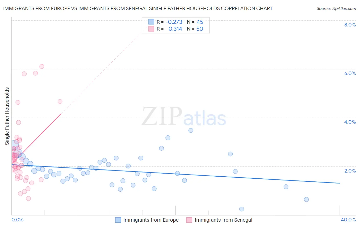 Immigrants from Europe vs Immigrants from Senegal Single Father Households