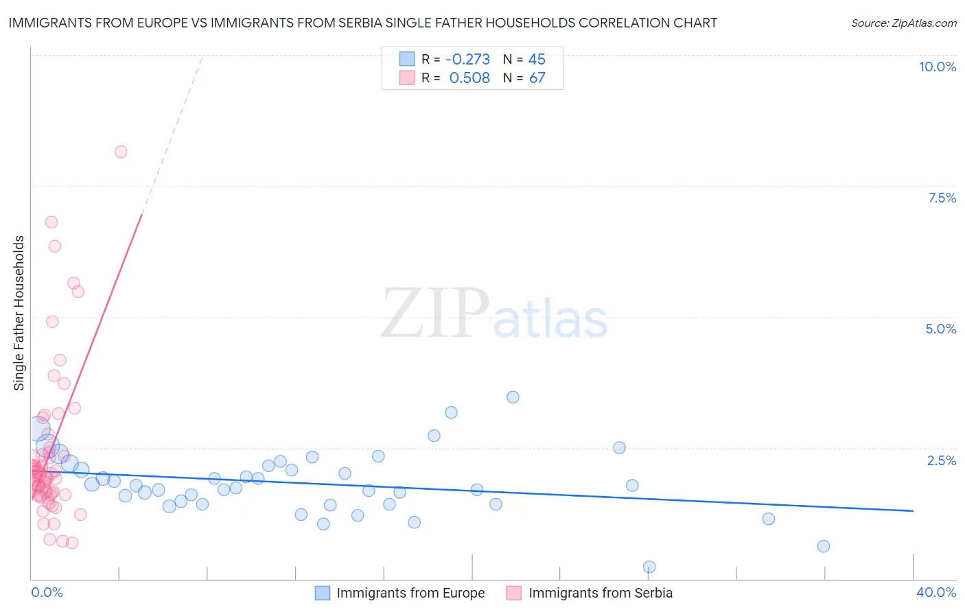 Immigrants from Europe vs Immigrants from Serbia Single Father Households
