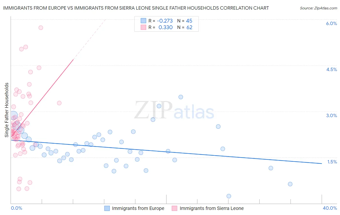 Immigrants from Europe vs Immigrants from Sierra Leone Single Father Households