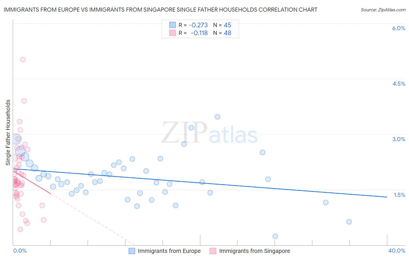 Immigrants from Europe vs Immigrants from Singapore Single Father Households