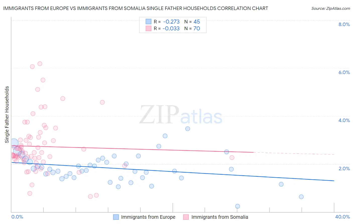 Immigrants from Europe vs Immigrants from Somalia Single Father Households