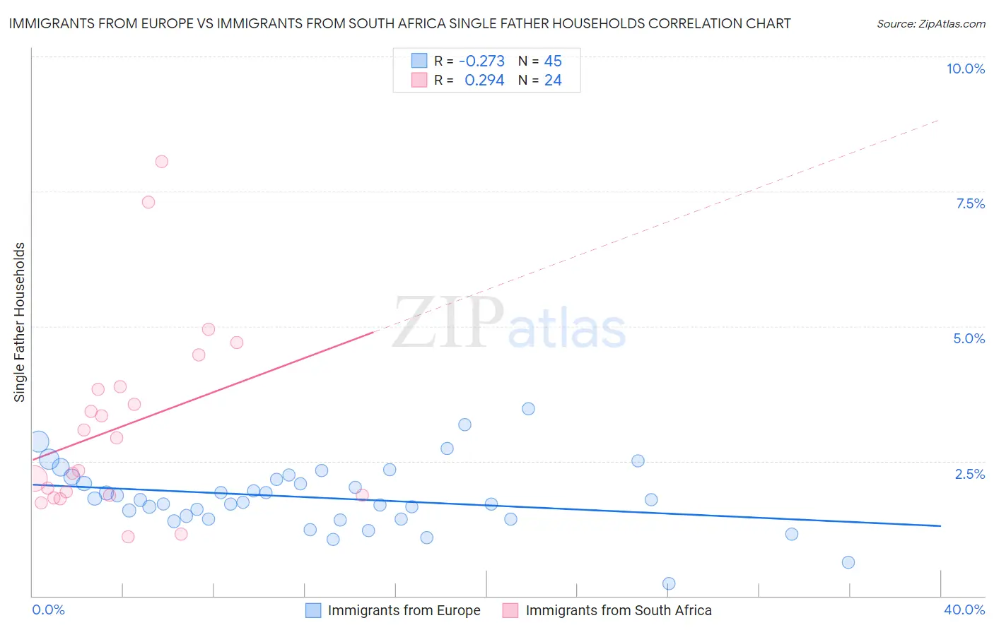 Immigrants from Europe vs Immigrants from South Africa Single Father Households