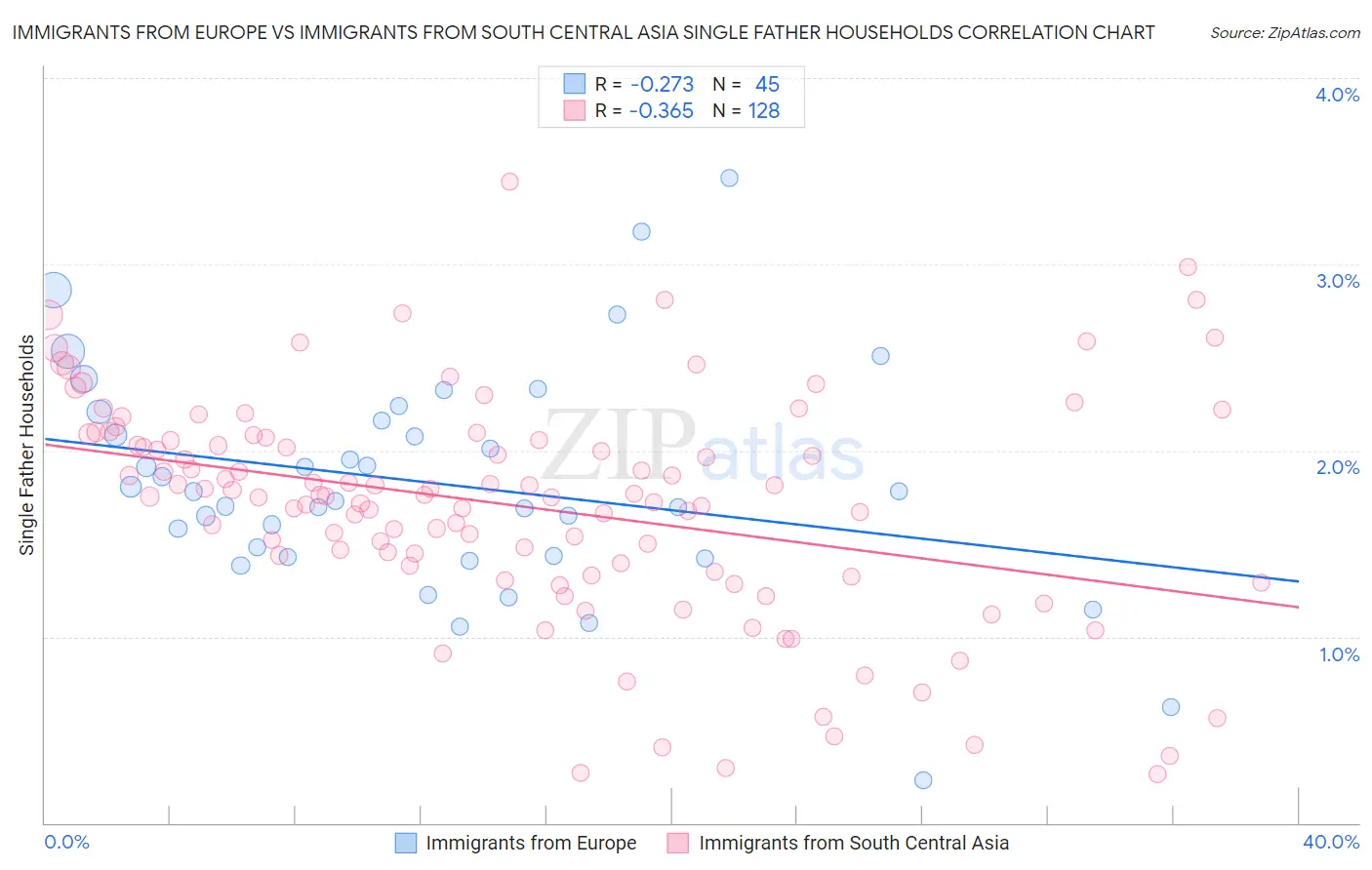 Immigrants from Europe vs Immigrants from South Central Asia Single Father Households