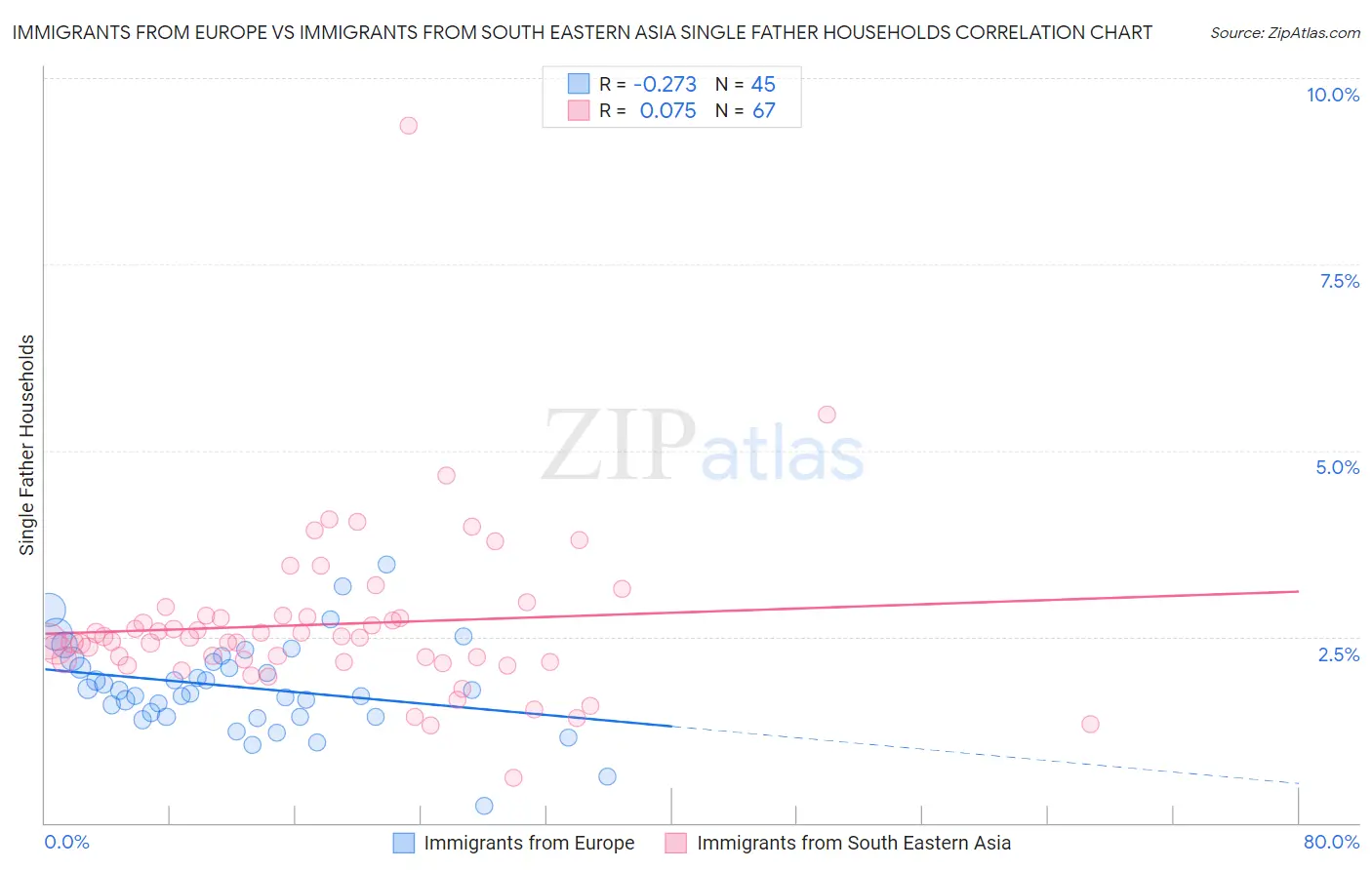 Immigrants from Europe vs Immigrants from South Eastern Asia Single Father Households