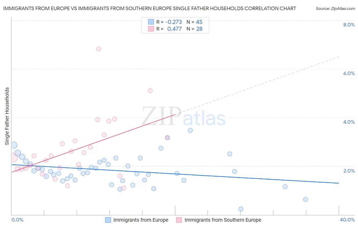 Immigrants from Europe vs Immigrants from Southern Europe Single Father Households