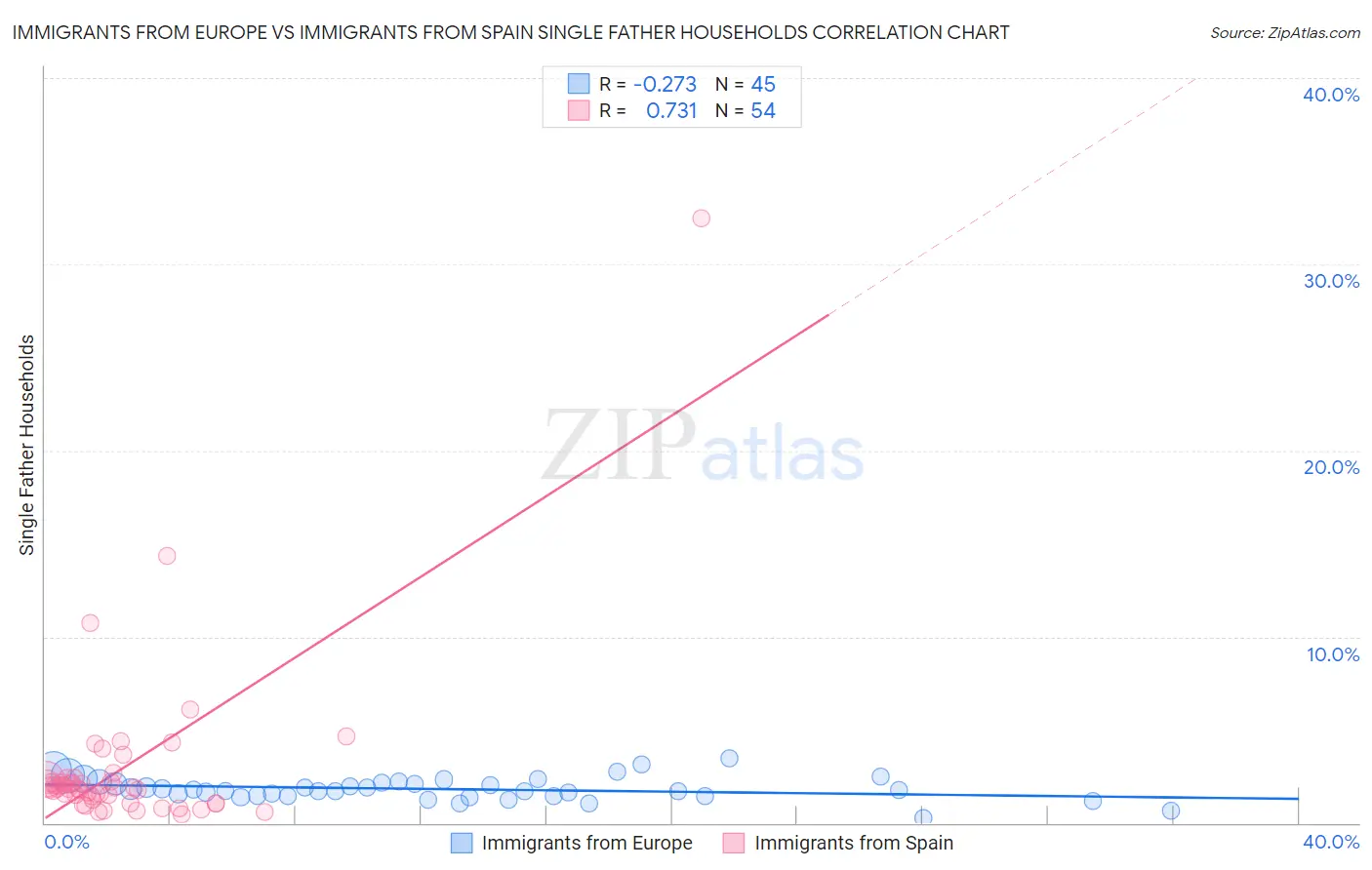 Immigrants from Europe vs Immigrants from Spain Single Father Households