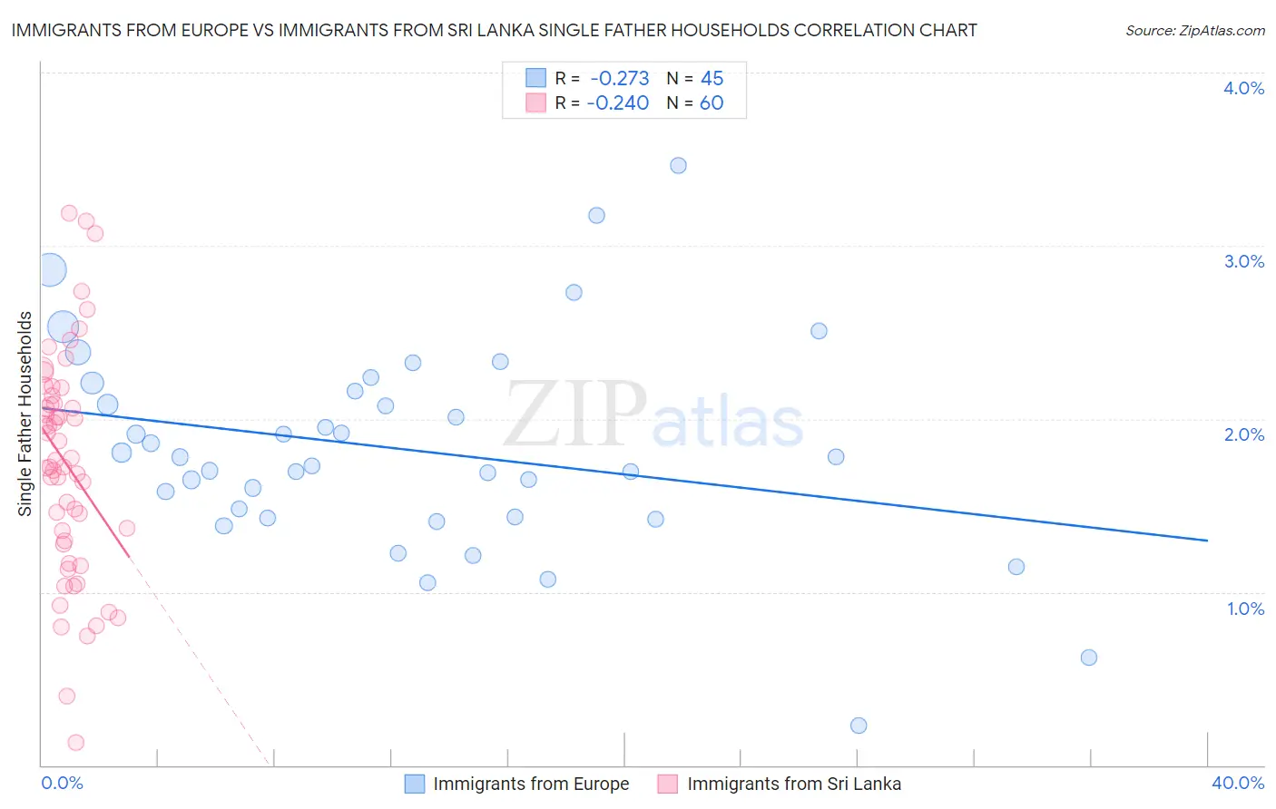 Immigrants from Europe vs Immigrants from Sri Lanka Single Father Households