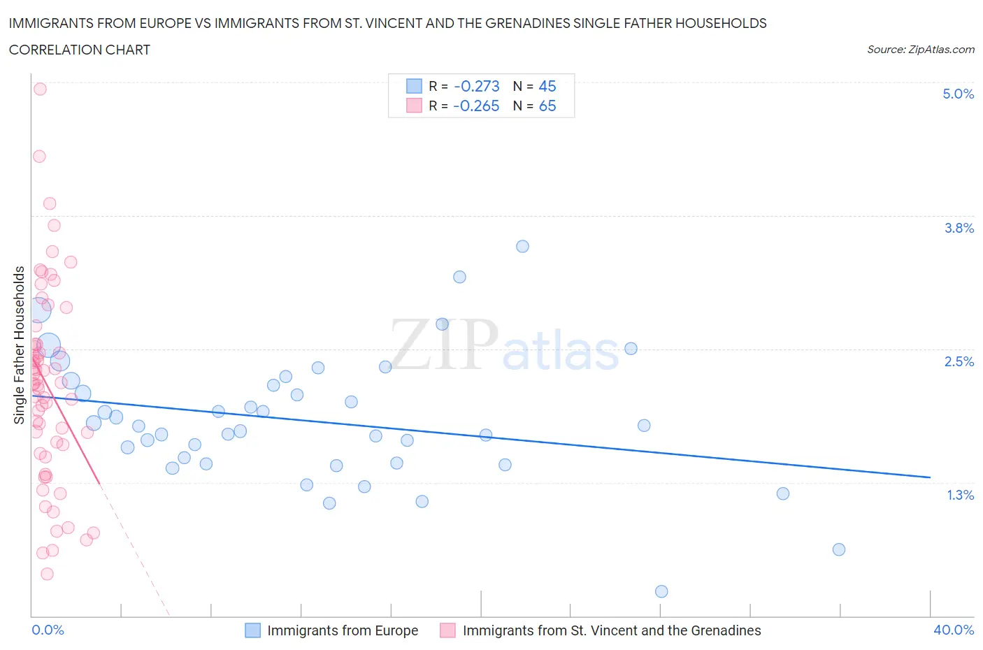 Immigrants from Europe vs Immigrants from St. Vincent and the Grenadines Single Father Households
