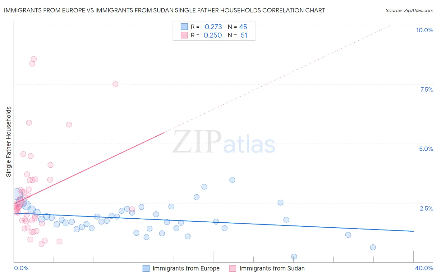 Immigrants from Europe vs Immigrants from Sudan Single Father Households