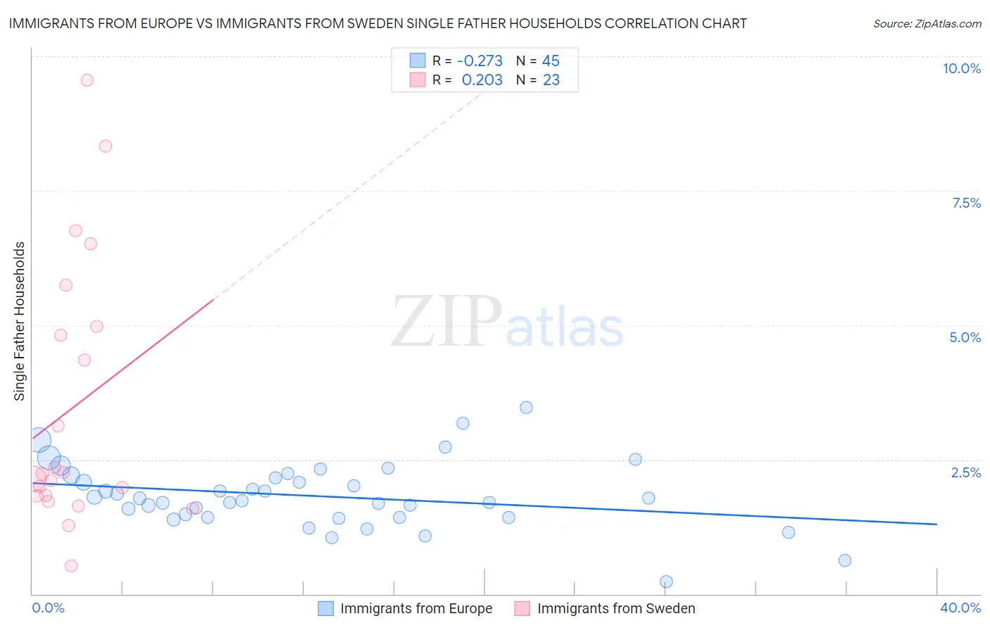 Immigrants from Europe vs Immigrants from Sweden Single Father Households
