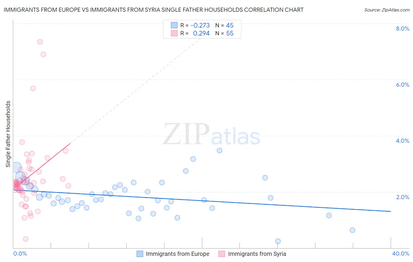 Immigrants from Europe vs Immigrants from Syria Single Father Households