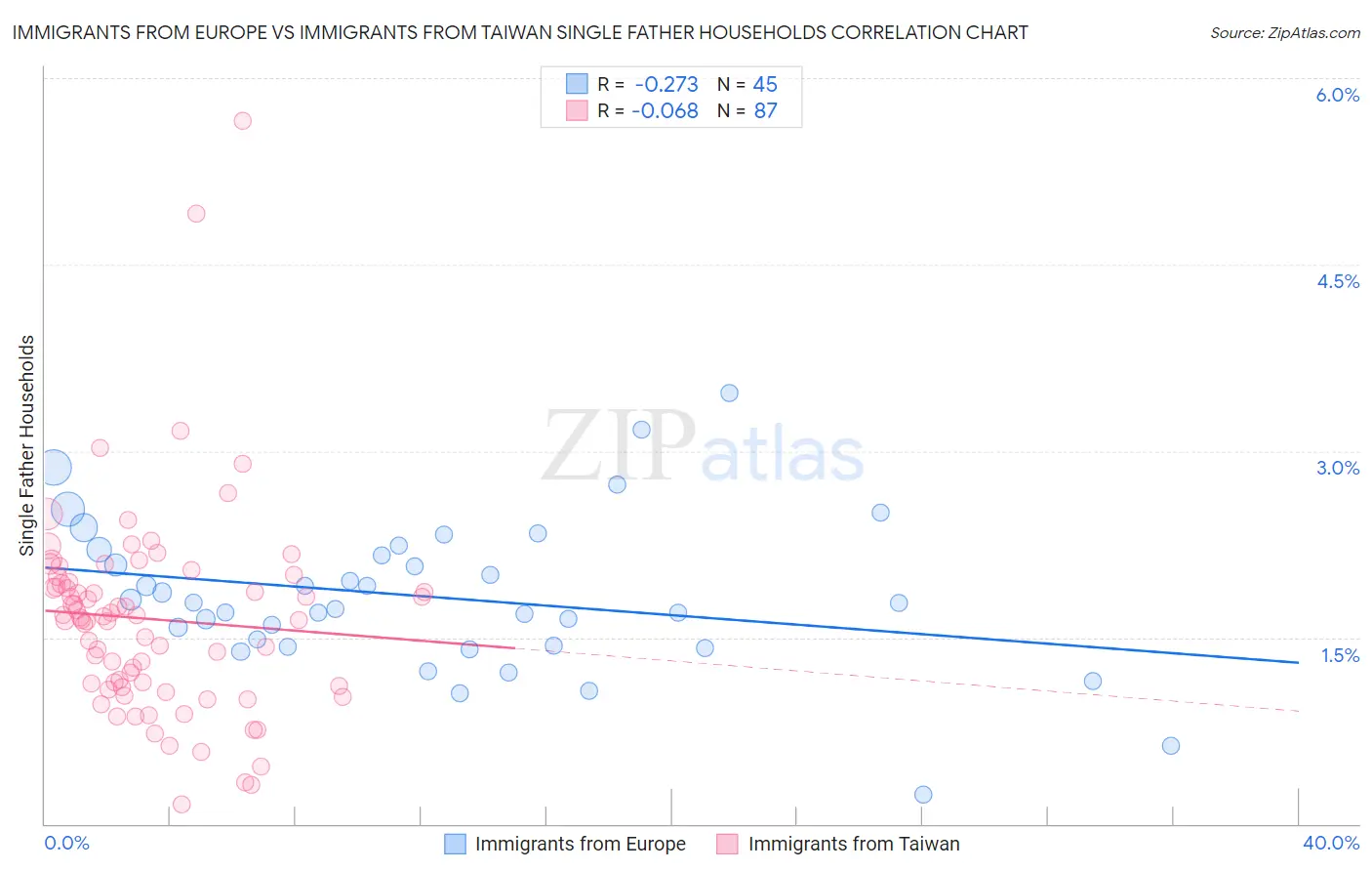 Immigrants from Europe vs Immigrants from Taiwan Single Father Households